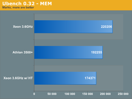 Ubench 0.32 - MEM